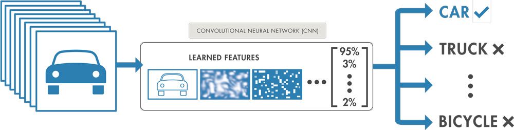 Deep learning workflow. Images are passed to the CNN, which automatically learns features and classifies objects.