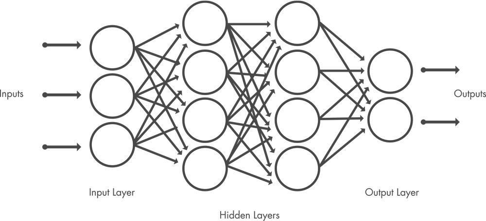 A deep learning model following the connections between the input data, multiple layers, and outputs.