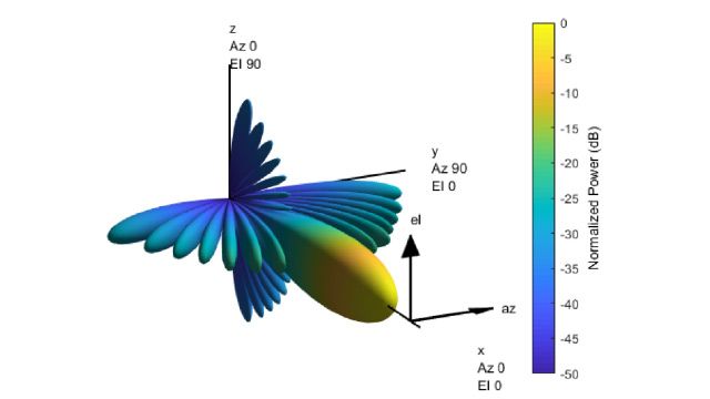 Conventional and Adaptive Beamformers