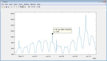 Figure 3. Plot of energy load showing anomalous spikes in demand.